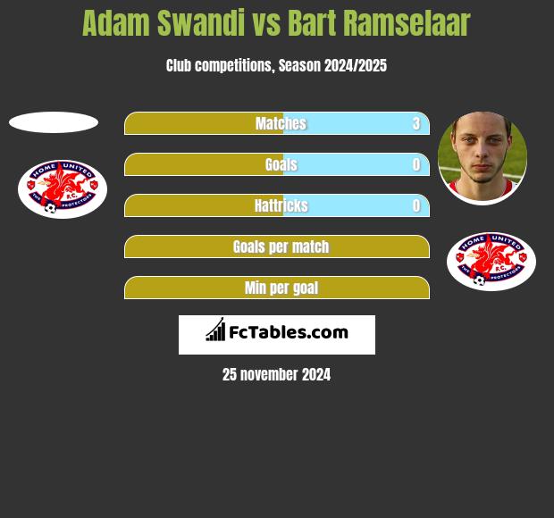 Adam Swandi vs Bart Ramselaar h2h player stats