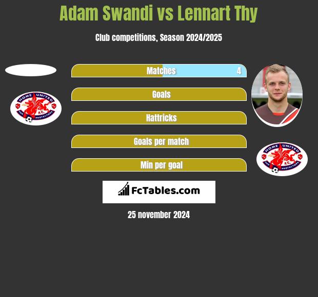 Adam Swandi vs Lennart Thy h2h player stats