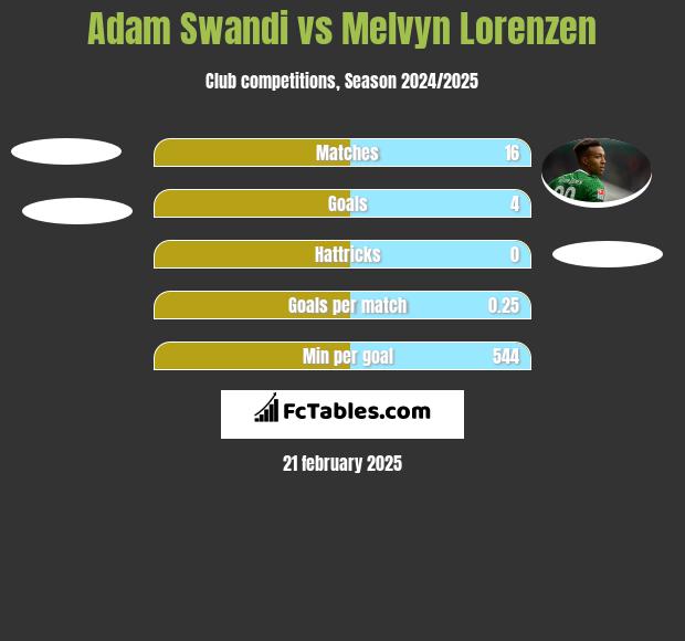 Adam Swandi vs Melvyn Lorenzen h2h player stats