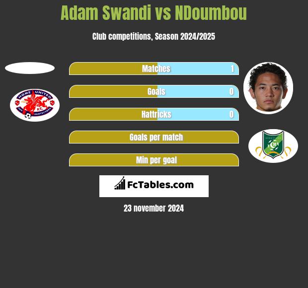 Adam Swandi vs NDoumbou h2h player stats