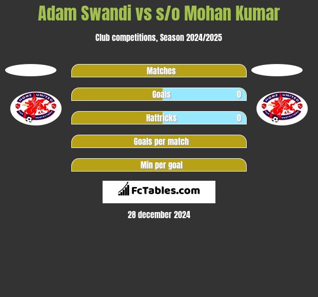 Adam Swandi vs s/o Mohan Kumar h2h player stats