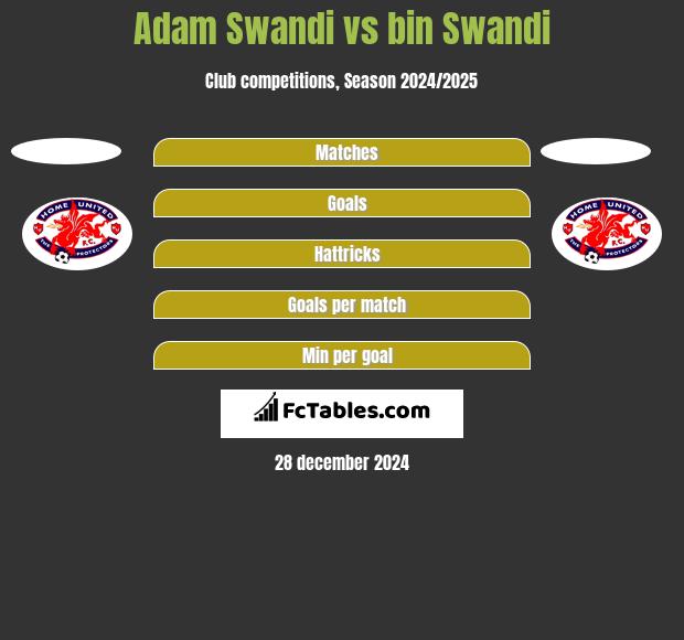 Adam Swandi vs bin Swandi h2h player stats