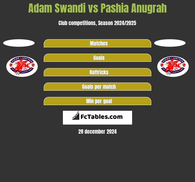 Adam Swandi vs Pashia Anugrah h2h player stats