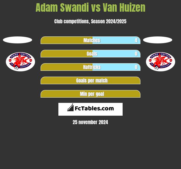 Adam Swandi vs Van Huizen h2h player stats