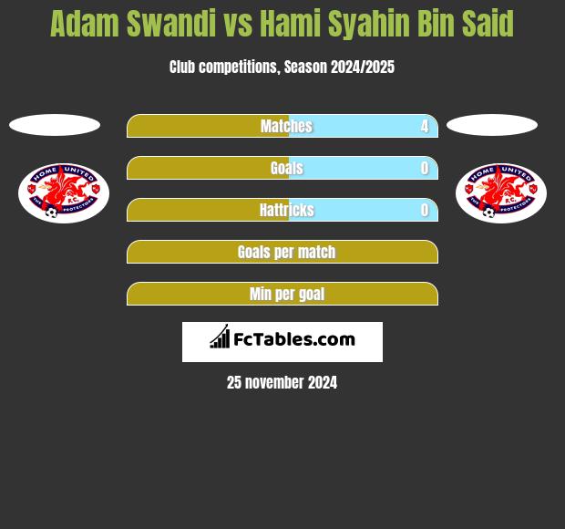 Adam Swandi vs Hami Syahin Bin Said h2h player stats