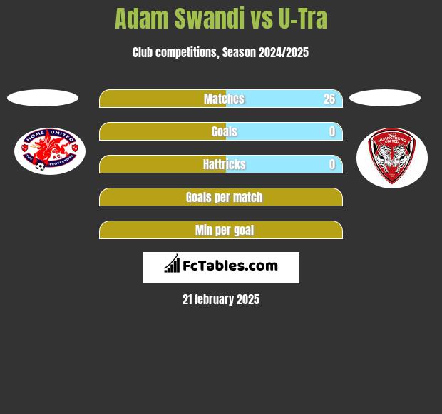 Adam Swandi vs U-Tra h2h player stats