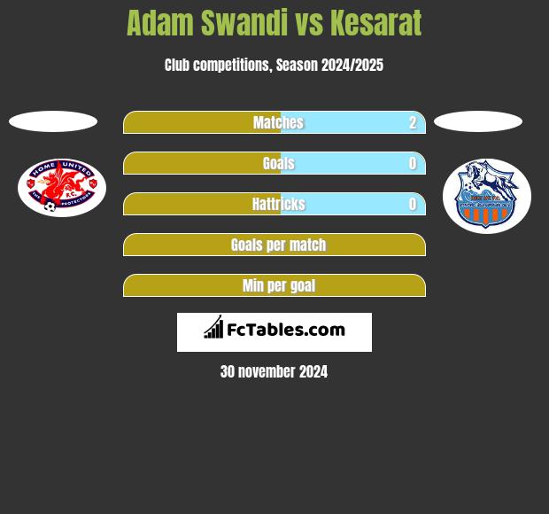 Adam Swandi vs Kesarat h2h player stats