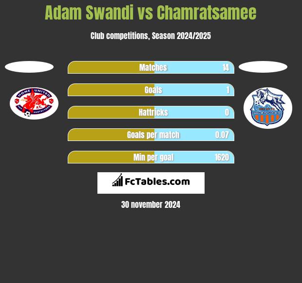 Adam Swandi vs Chamratsamee h2h player stats