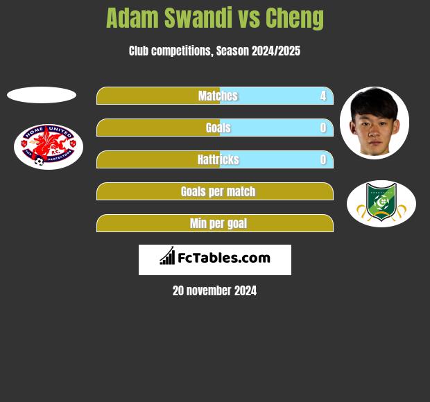 Adam Swandi vs Cheng h2h player stats