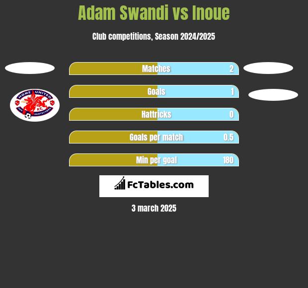 Adam Swandi vs Inoue h2h player stats