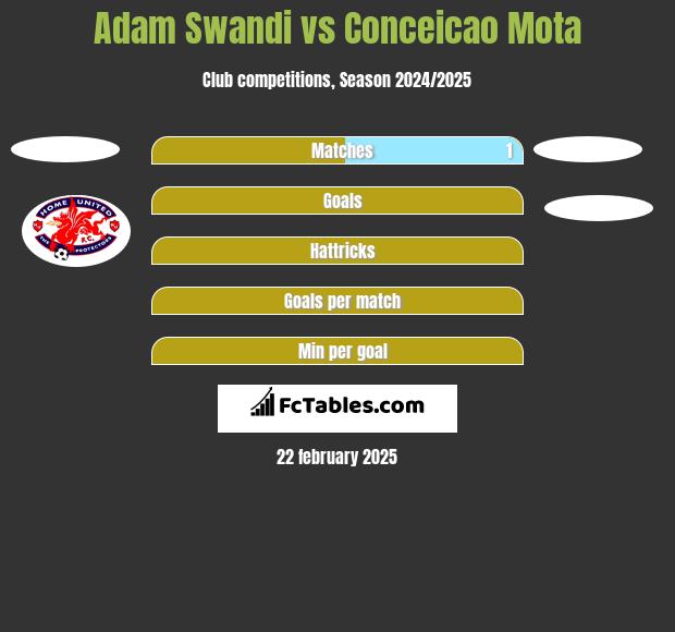 Adam Swandi vs Conceicao Mota h2h player stats