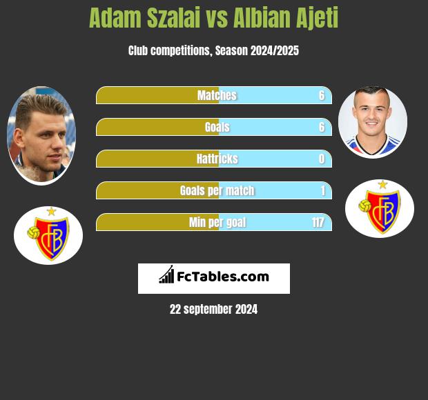 Adam Szalai vs Albian Ajeti h2h player stats