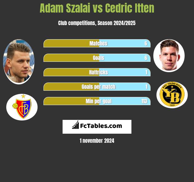 Adam Szalai vs Cedric Itten h2h player stats