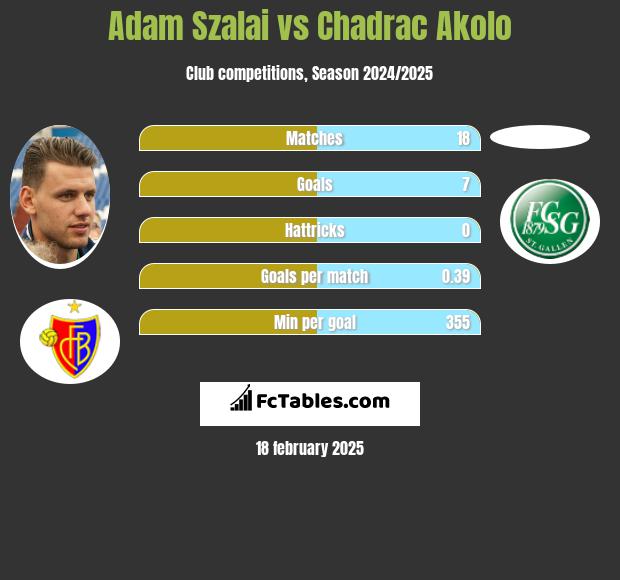 Adam Szalai vs Chadrac Akolo h2h player stats