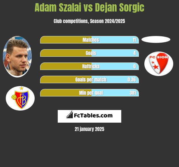 Adam Szalai vs Dejan Sorgic h2h player stats