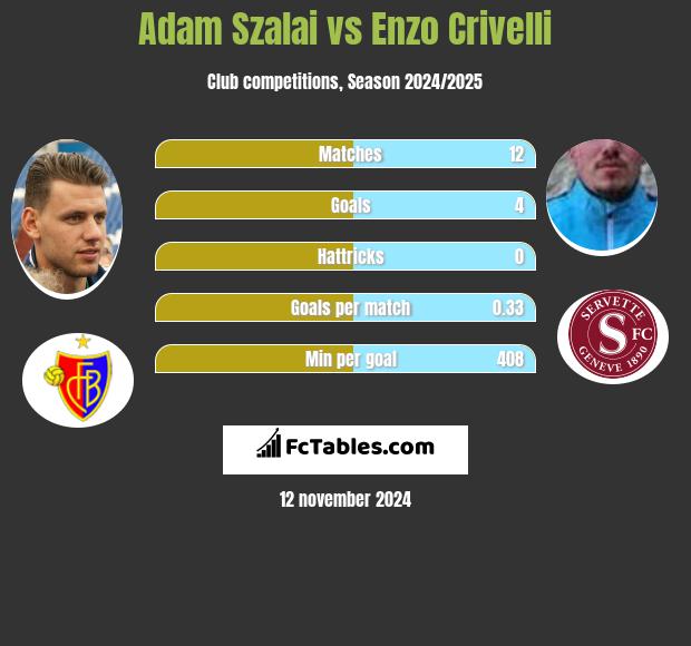 Adam Szalai vs Enzo Crivelli h2h player stats