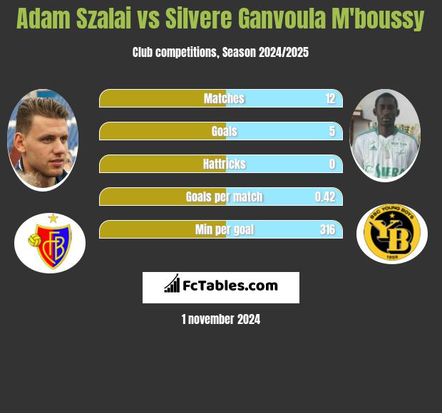 Adam Szalai vs Silvere Ganvoula M'boussy h2h player stats