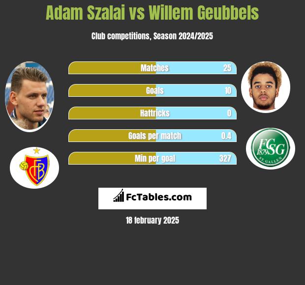 Adam Szalai vs Willem Geubbels h2h player stats