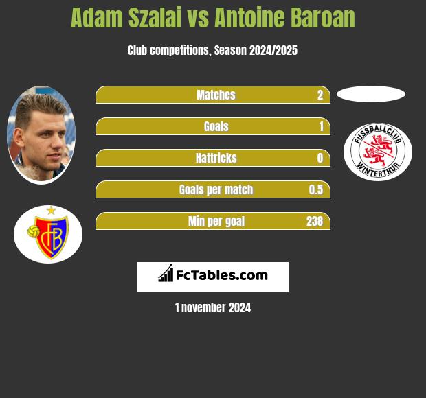 Adam Szalai vs Antoine Baroan h2h player stats