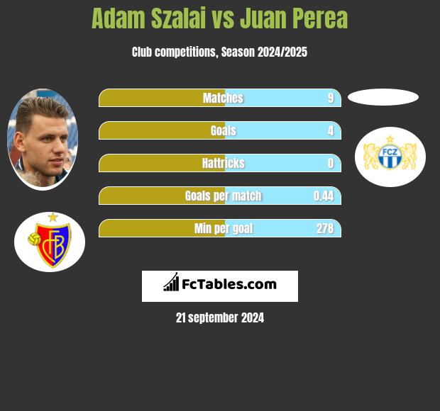 Adam Szalai vs Juan Perea h2h player stats