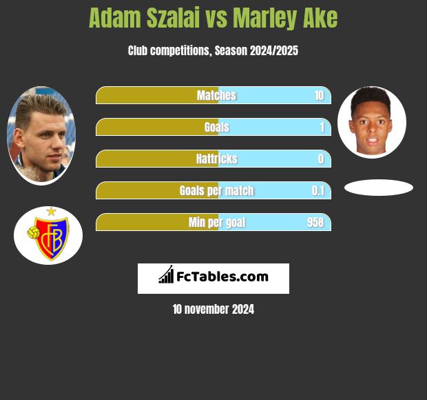 Adam Szalai vs Marley Ake h2h player stats