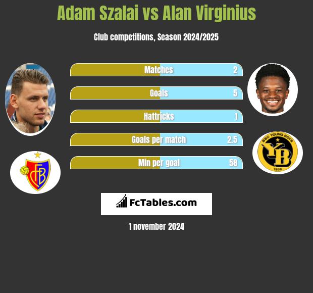 Adam Szalai vs Alan Virginius h2h player stats