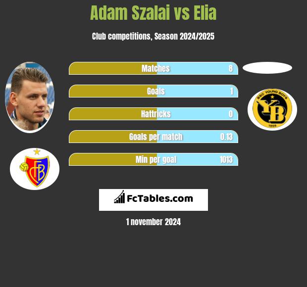 Adam Szalai vs Elia h2h player stats