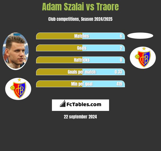 Adam Szalai vs Traore h2h player stats