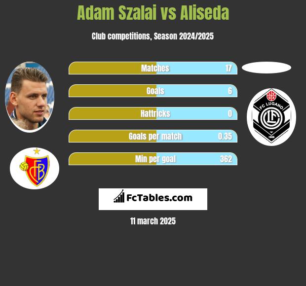 Adam Szalai vs Aliseda h2h player stats