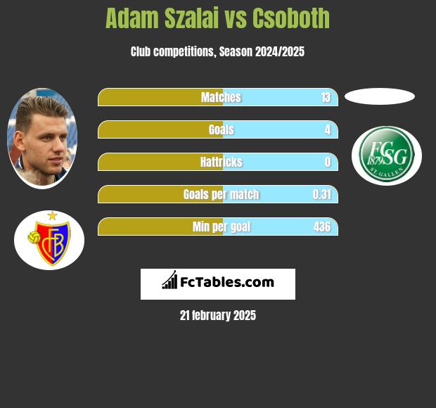 Adam Szalai vs Csoboth h2h player stats