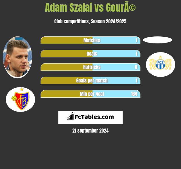 Adam Szalai vs GourÃ© h2h player stats