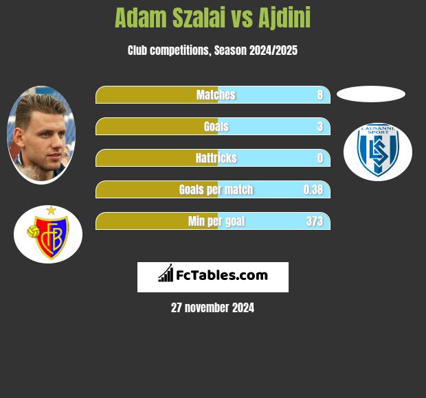 Adam Szalai vs Ajdini h2h player stats