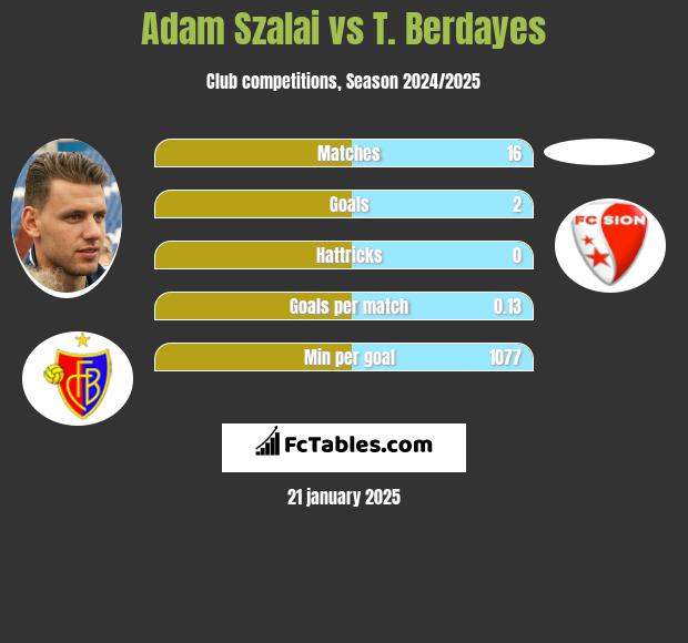 Adam Szalai vs T. Berdayes h2h player stats