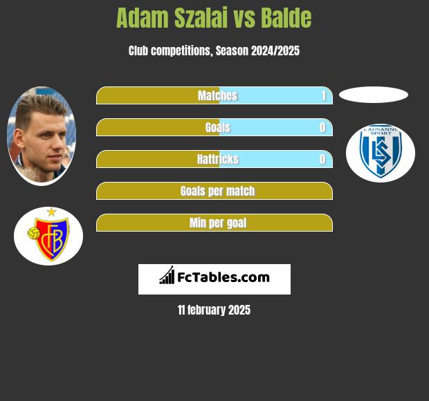 Adam Szalai vs Balde h2h player stats