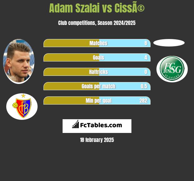 Adam Szalai vs CissÃ© h2h player stats