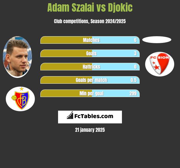 Adam Szalai vs Djokic h2h player stats