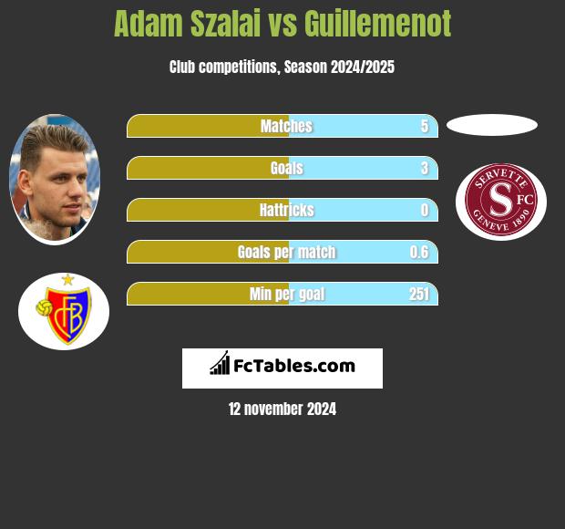 Adam Szalai vs Guillemenot h2h player stats