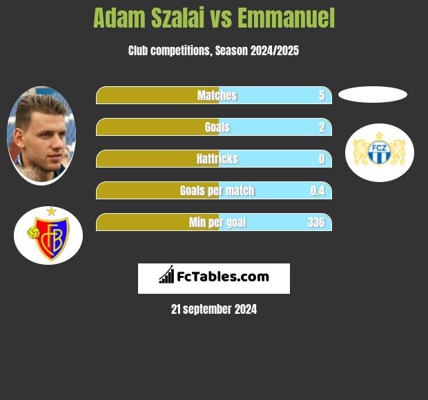 Adam Szalai vs Emmanuel h2h player stats