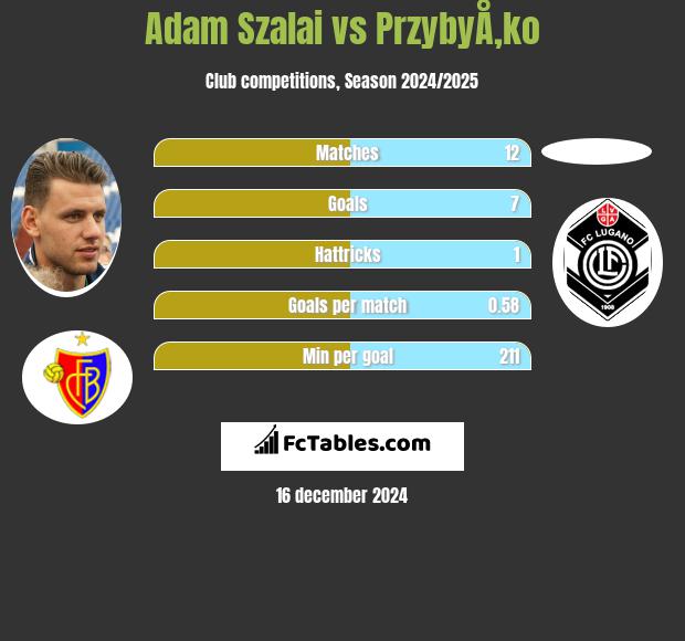 Adam Szalai vs PrzybyÅ‚ko h2h player stats