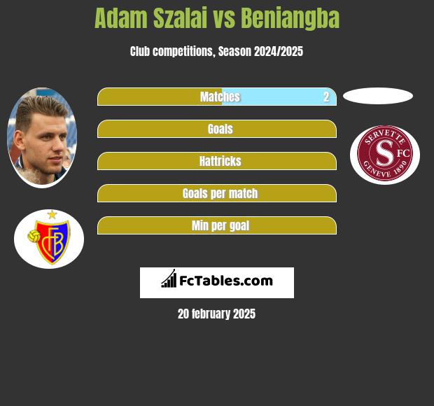 Adam Szalai vs Beniangba h2h player stats