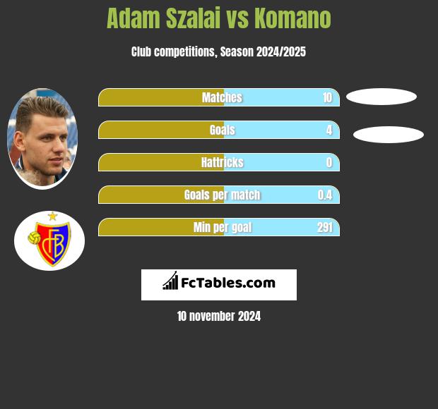 Adam Szalai vs Komano h2h player stats