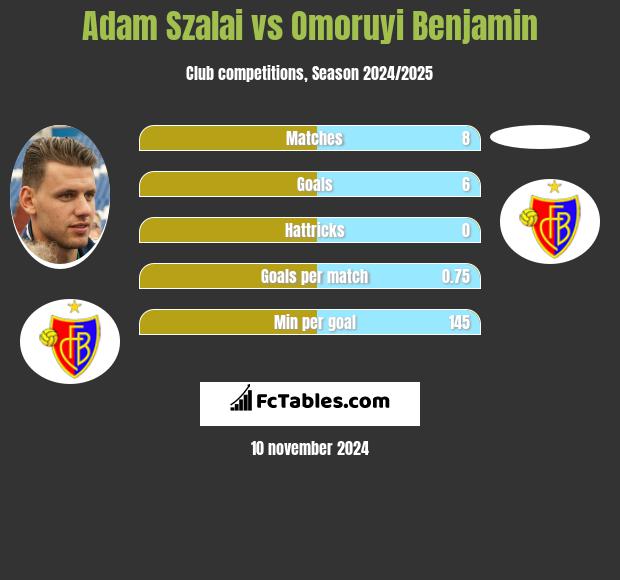 Adam Szalai vs Omoruyi Benjamin h2h player stats