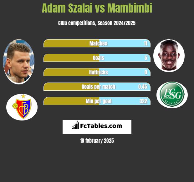 Adam Szalai vs Mambimbi h2h player stats