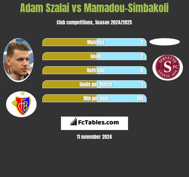 Adam Szalai vs Mamadou-Simbakoli h2h player stats