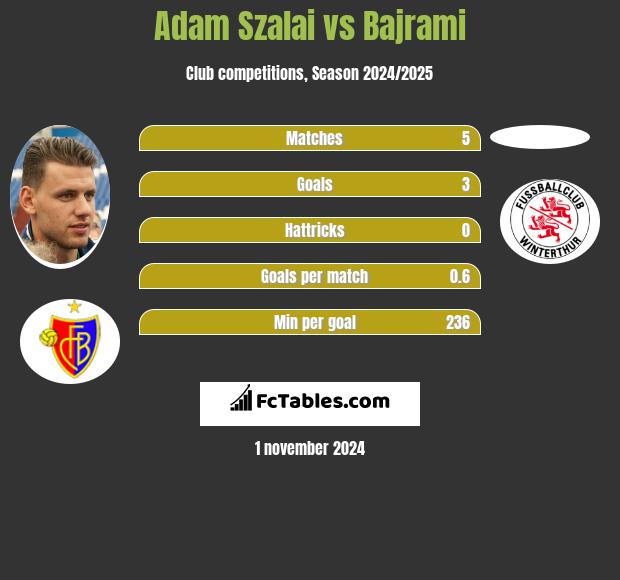 Adam Szalai vs Bajrami h2h player stats