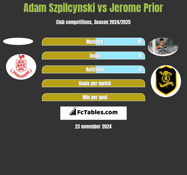 Adam Szpilcynski vs Jerome Prior h2h player stats