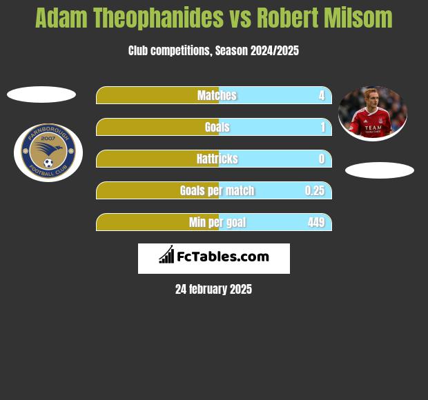 Adam Theophanides vs Robert Milsom h2h player stats