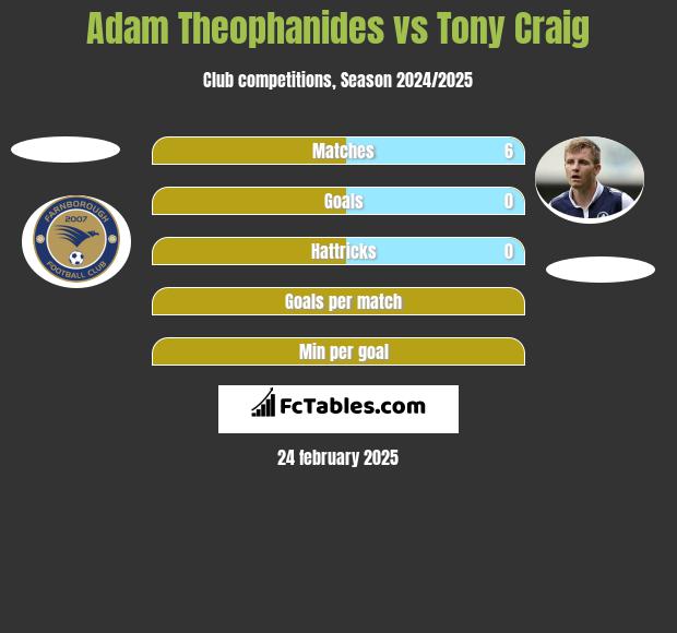 Adam Theophanides vs Tony Craig h2h player stats