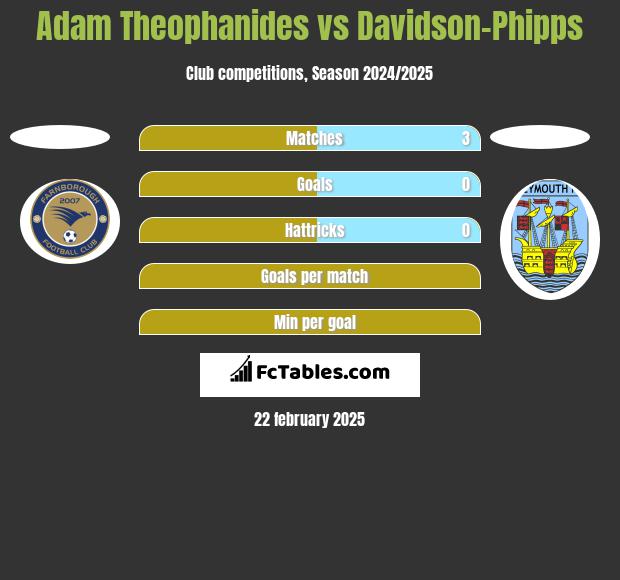 Adam Theophanides vs Davidson-Phipps h2h player stats