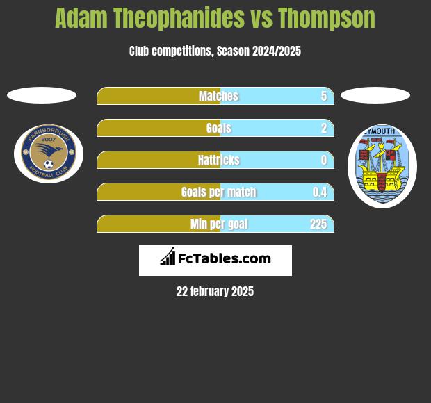 Adam Theophanides vs Thompson h2h player stats